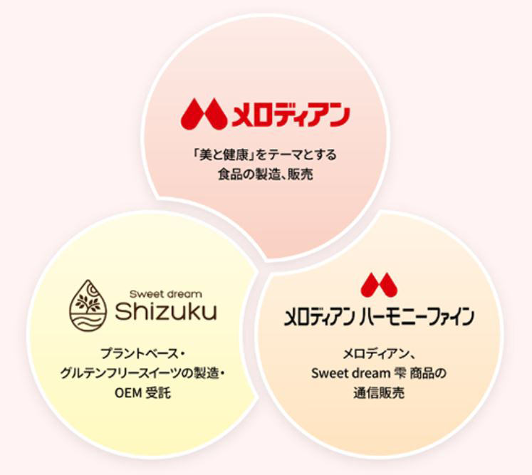 メロディアンgroup